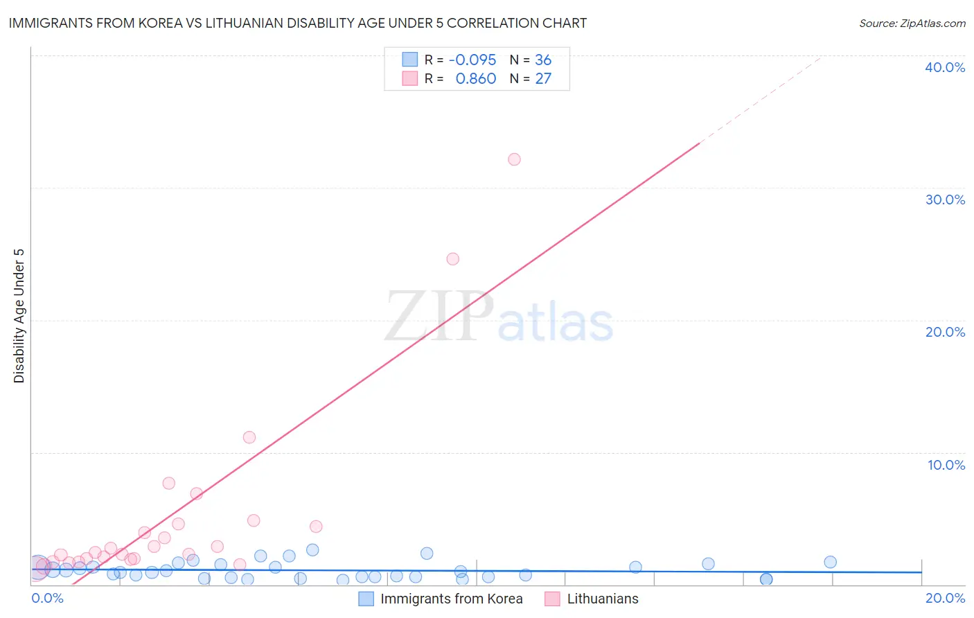 Immigrants from Korea vs Lithuanian Disability Age Under 5