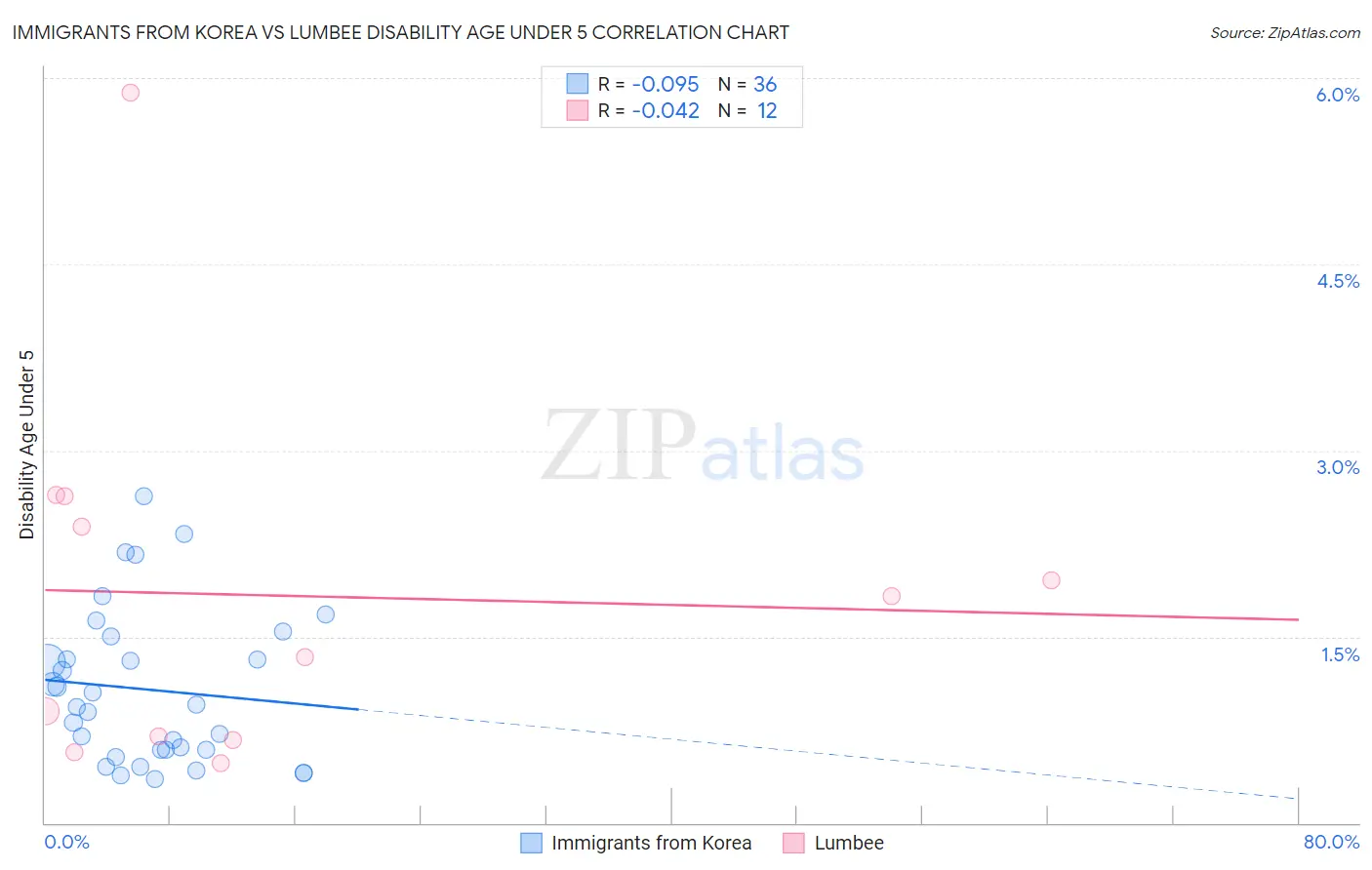 Immigrants from Korea vs Lumbee Disability Age Under 5