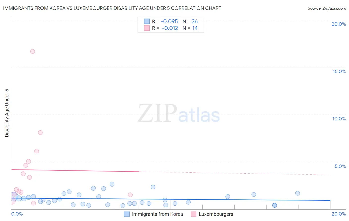 Immigrants from Korea vs Luxembourger Disability Age Under 5