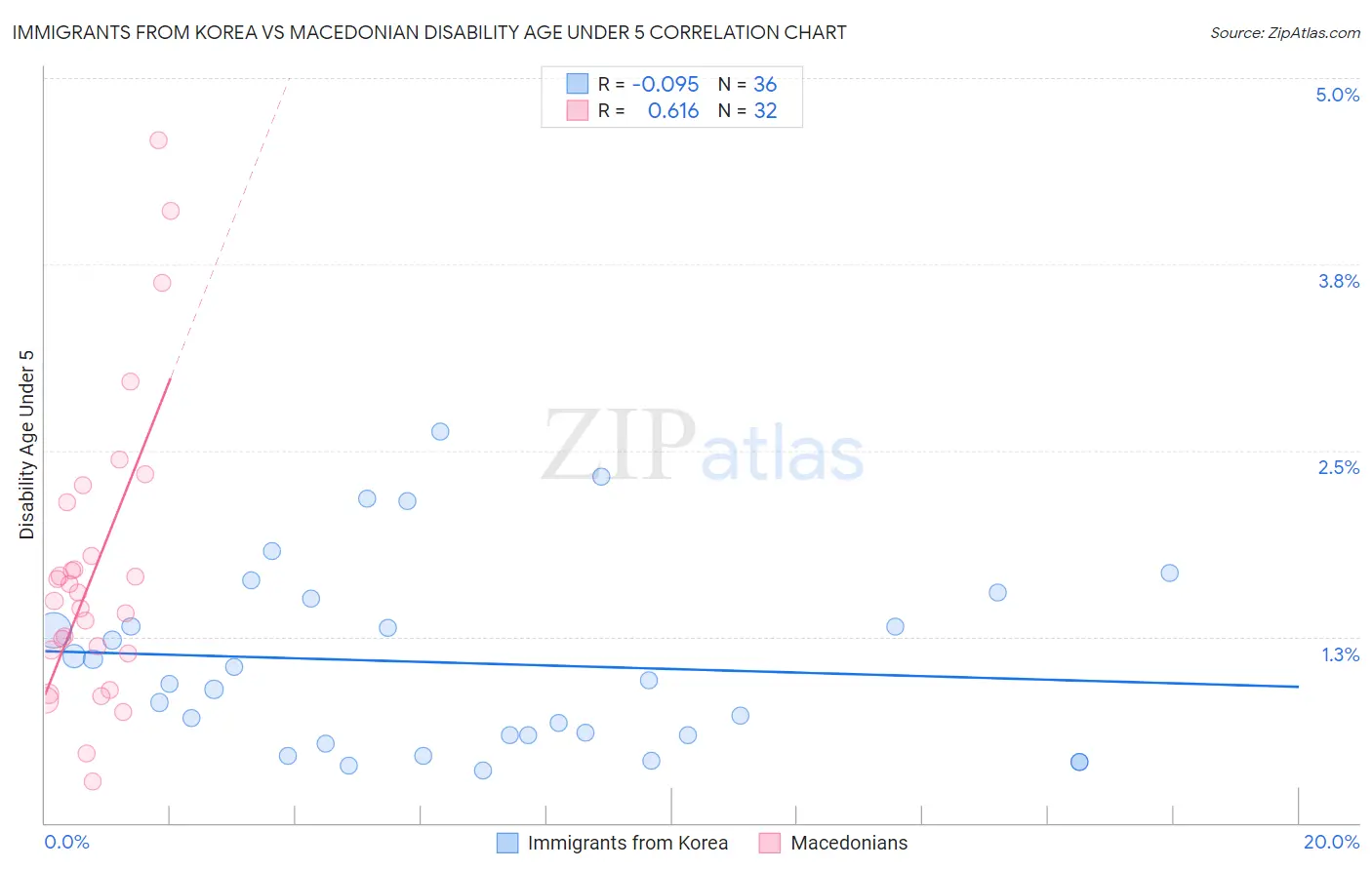 Immigrants from Korea vs Macedonian Disability Age Under 5