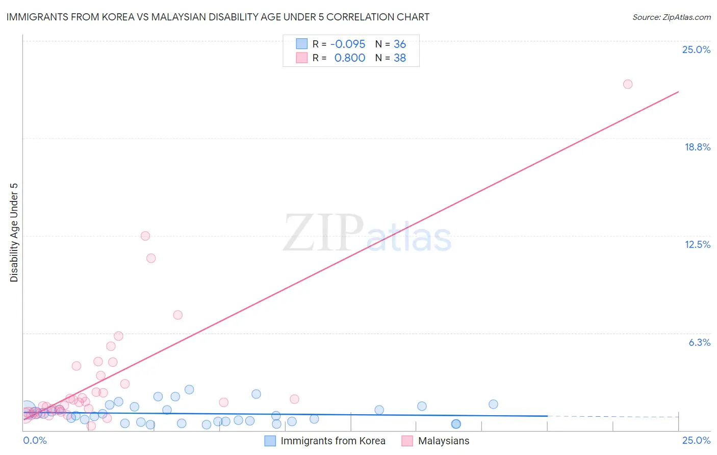 Immigrants from Korea vs Malaysian Disability Age Under 5