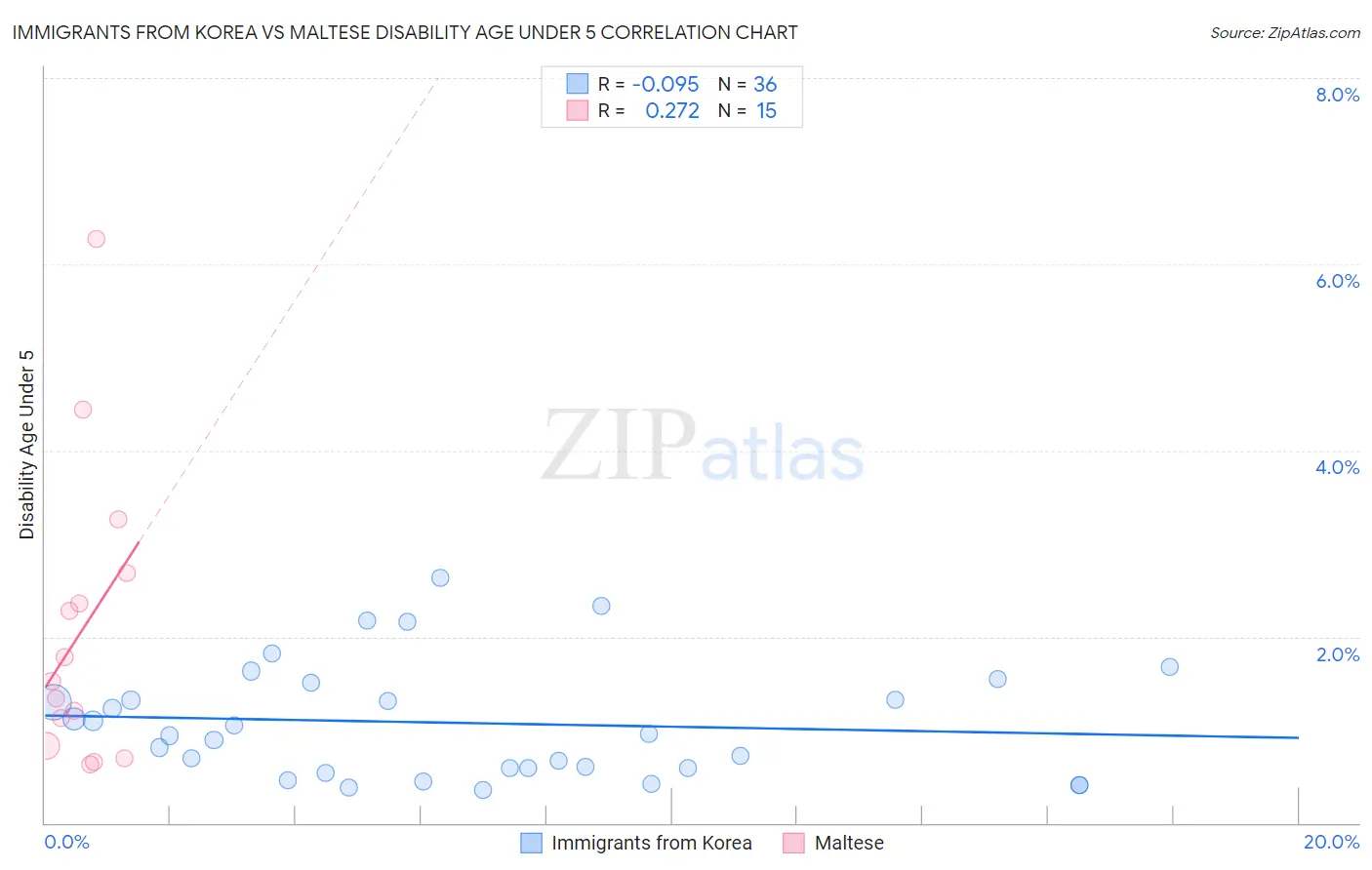 Immigrants from Korea vs Maltese Disability Age Under 5
