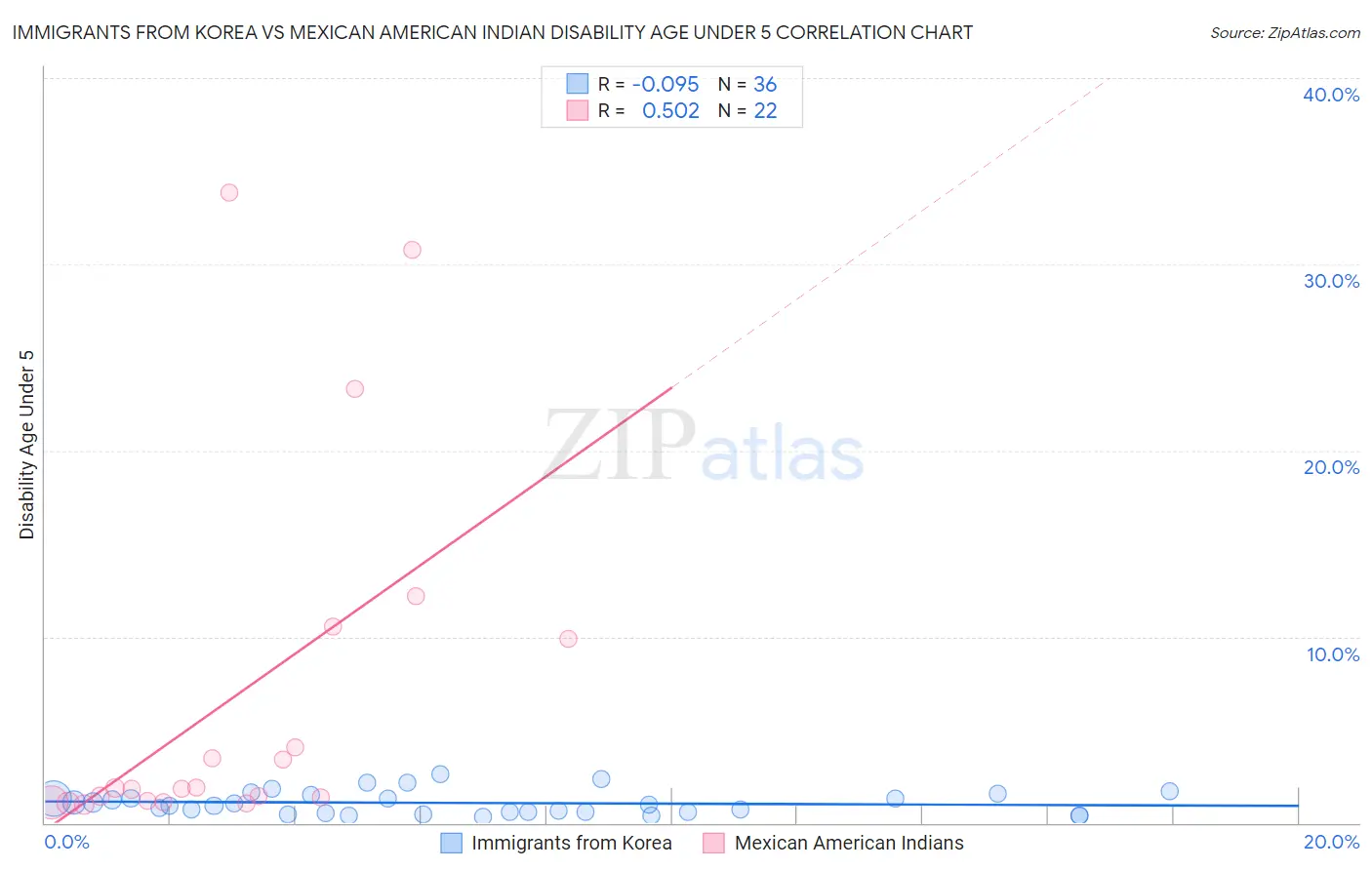 Immigrants from Korea vs Mexican American Indian Disability Age Under 5