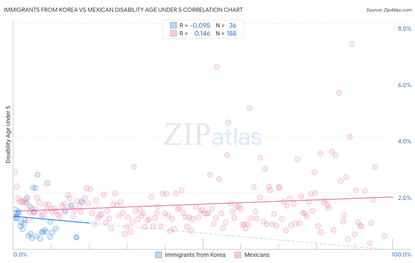 Immigrants from Korea vs Mexican Disability Age Under 5