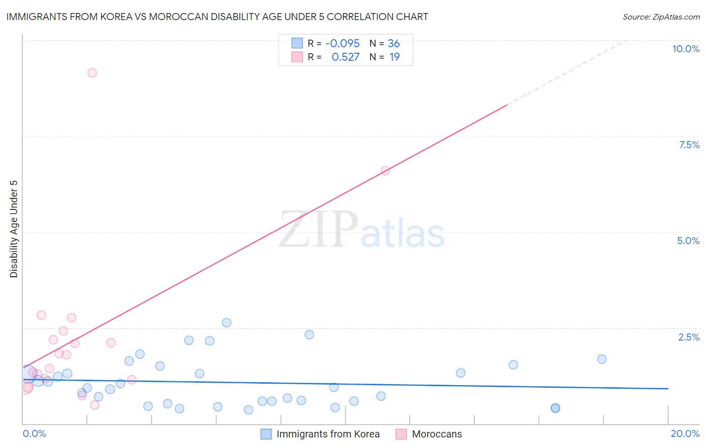 Immigrants from Korea vs Moroccan Disability Age Under 5
