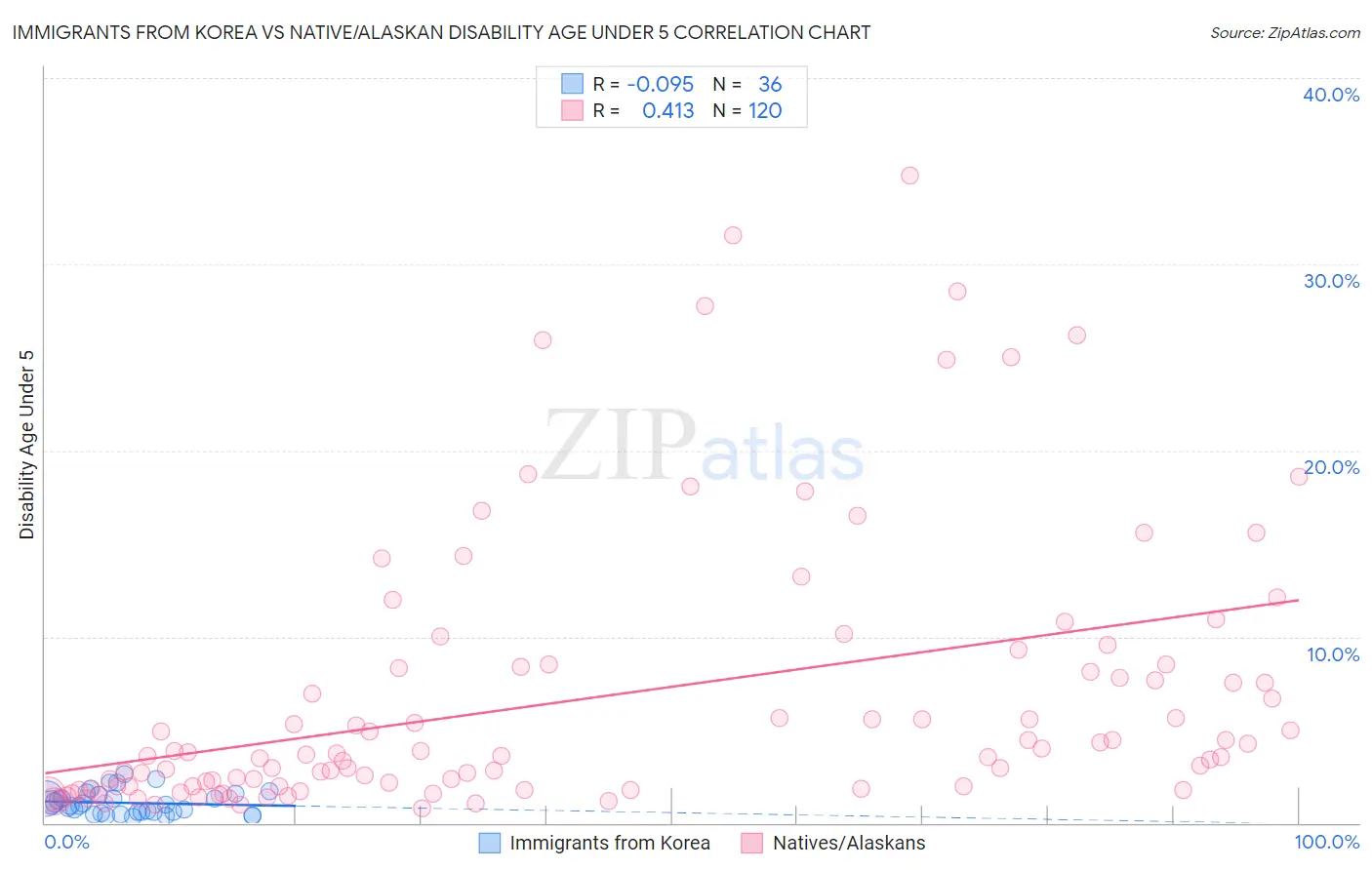 Immigrants from Korea vs Native/Alaskan Disability Age Under 5