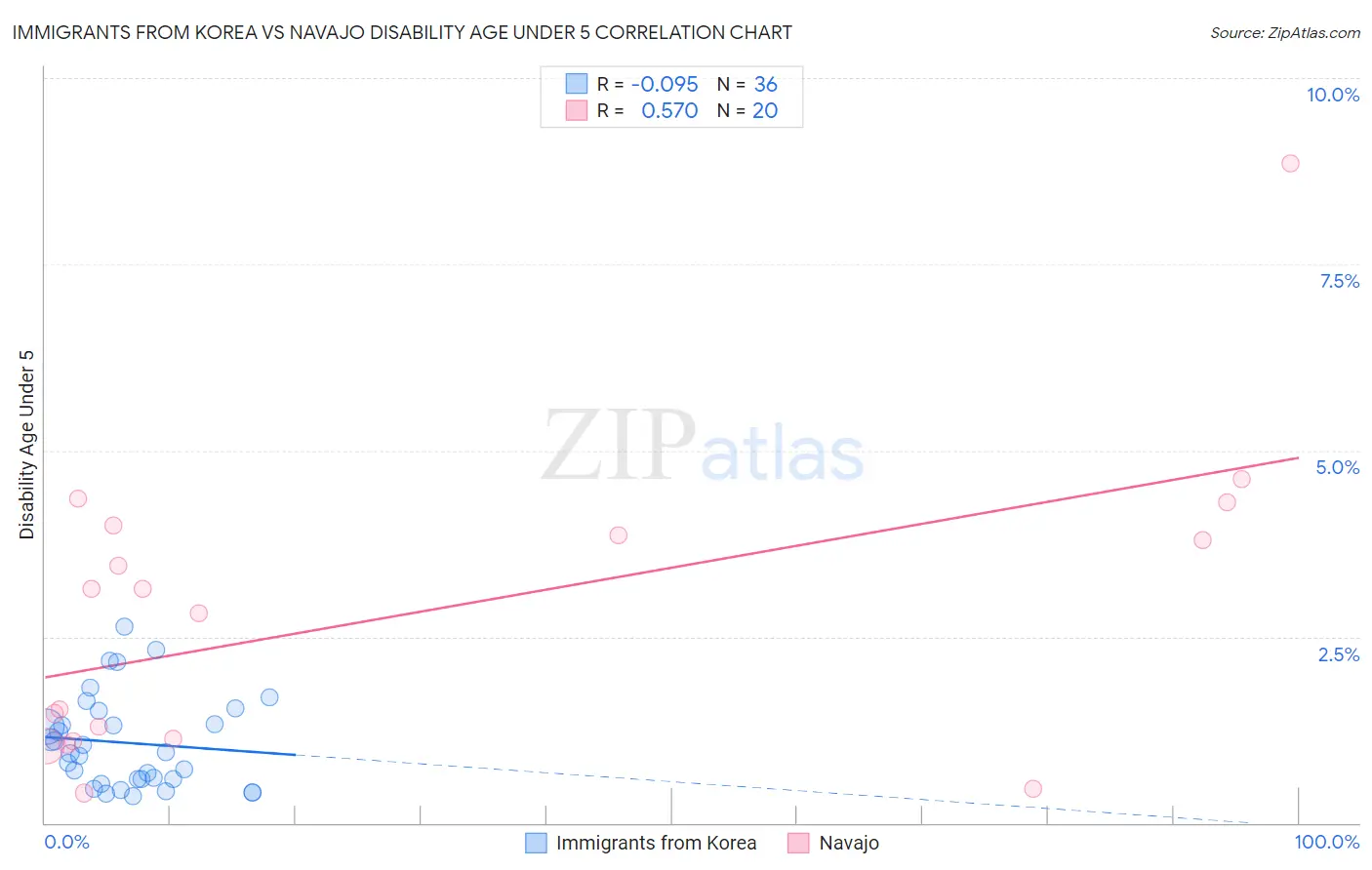 Immigrants from Korea vs Navajo Disability Age Under 5