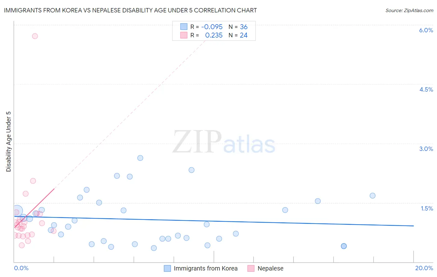 Immigrants from Korea vs Nepalese Disability Age Under 5