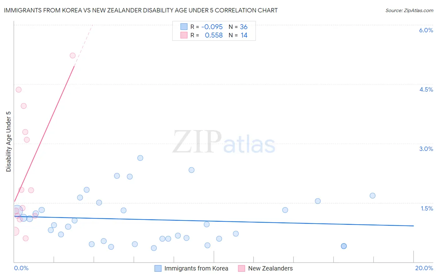 Immigrants from Korea vs New Zealander Disability Age Under 5