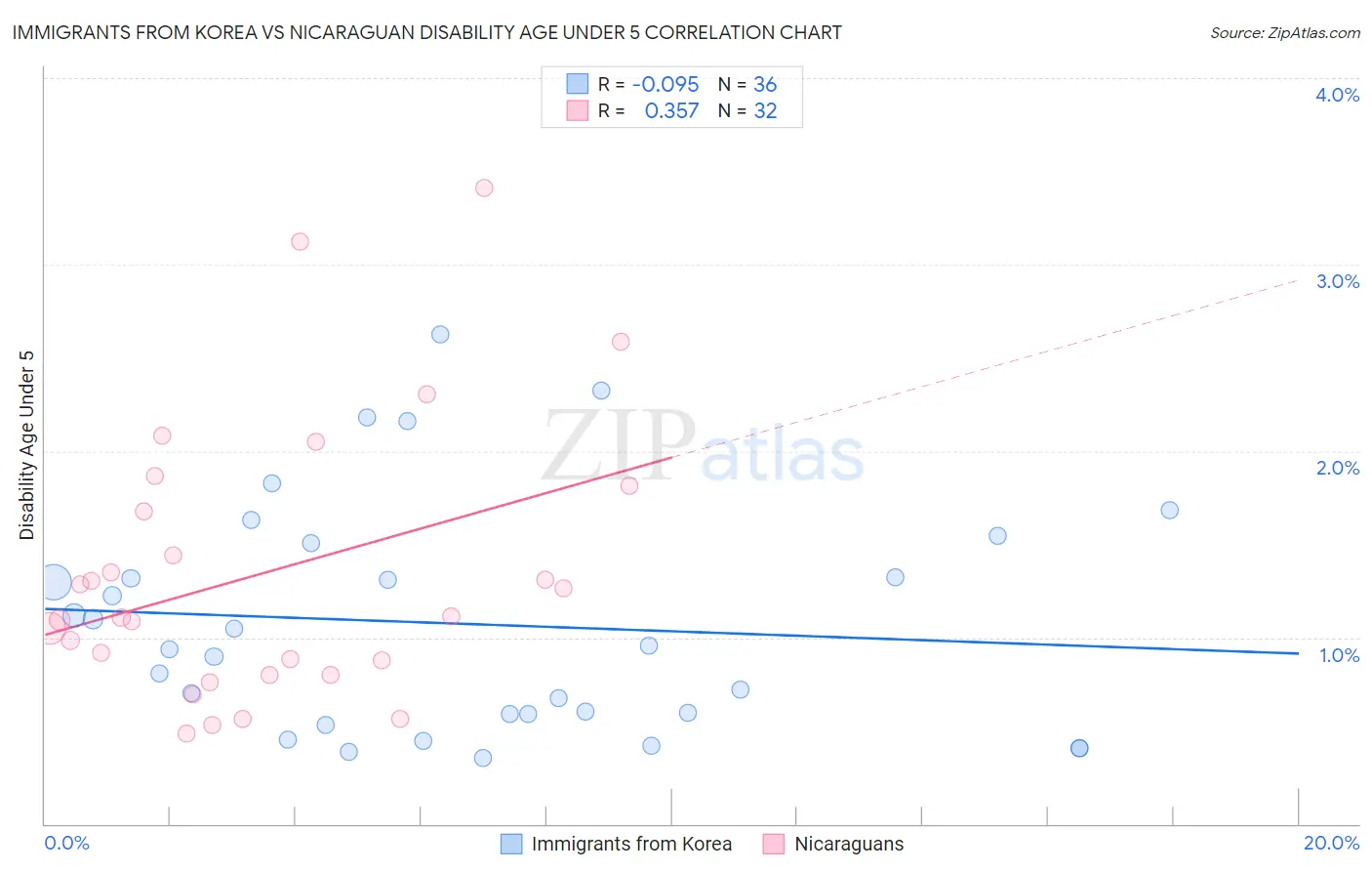 Immigrants from Korea vs Nicaraguan Disability Age Under 5