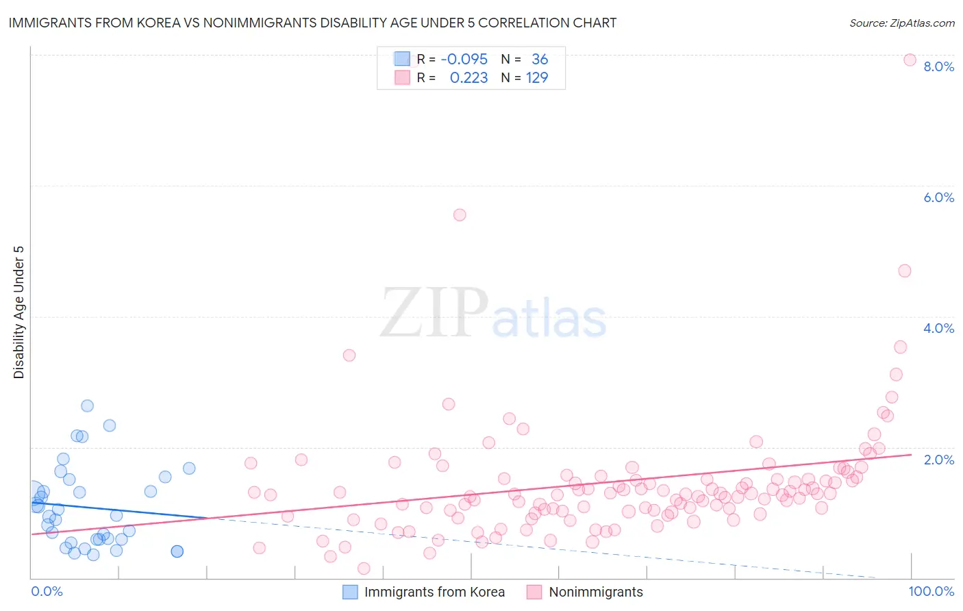 Immigrants from Korea vs Nonimmigrants Disability Age Under 5
