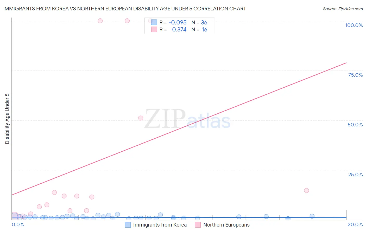 Immigrants from Korea vs Northern European Disability Age Under 5