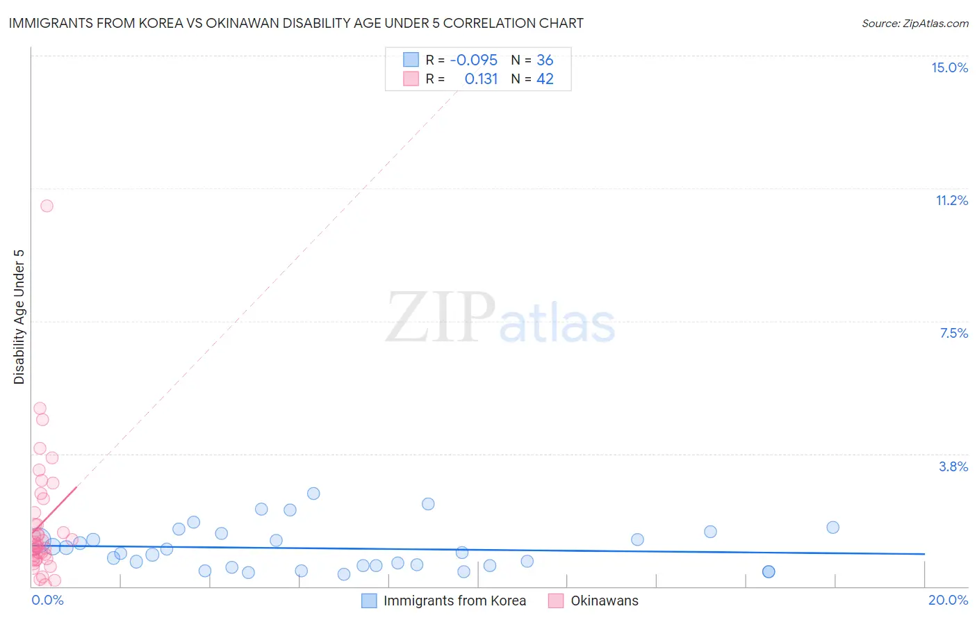 Immigrants from Korea vs Okinawan Disability Age Under 5