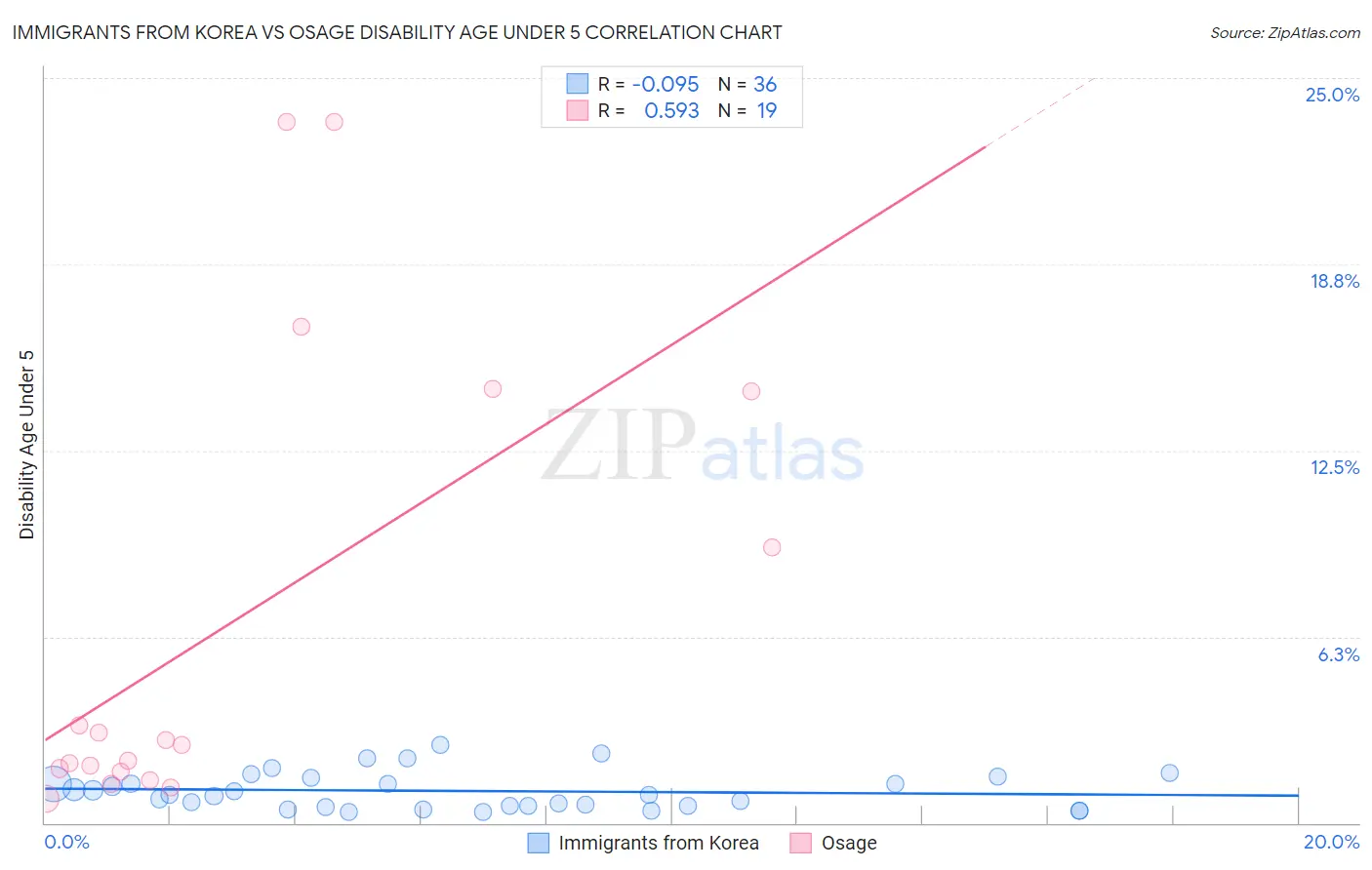 Immigrants from Korea vs Osage Disability Age Under 5