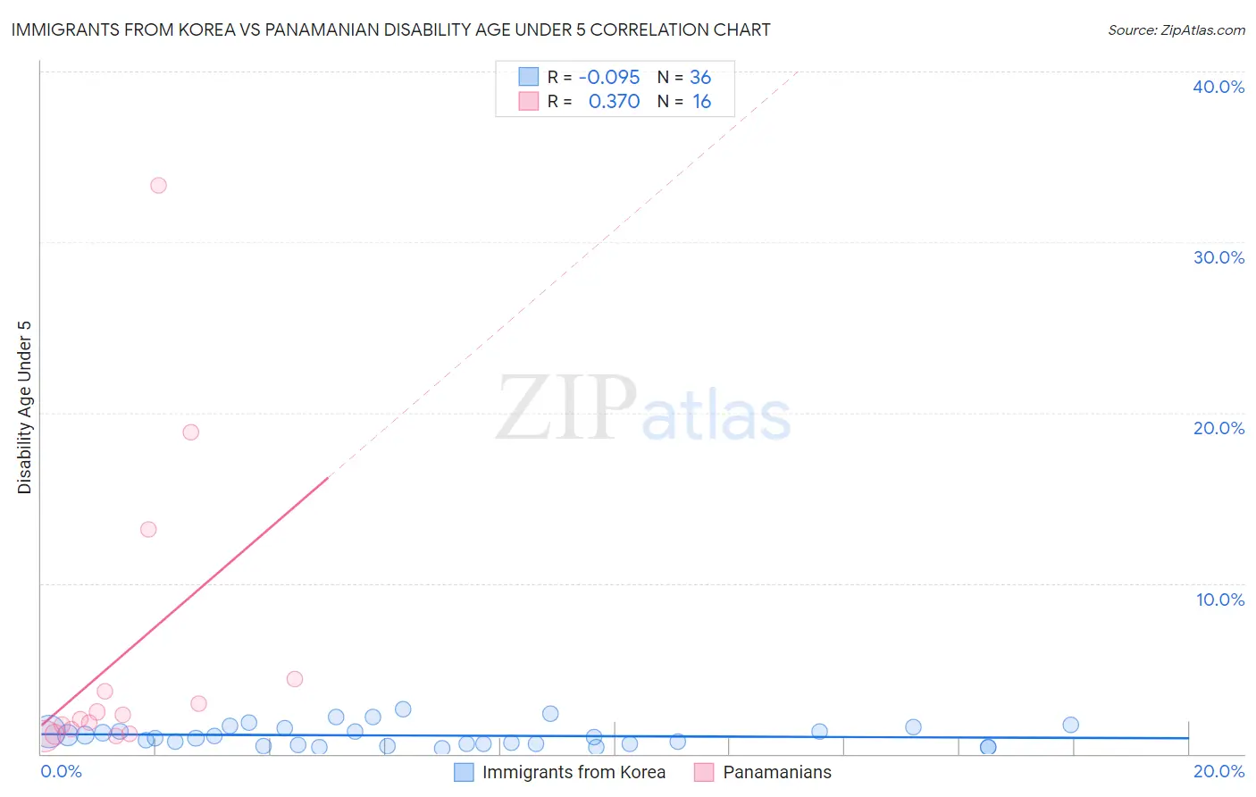 Immigrants from Korea vs Panamanian Disability Age Under 5