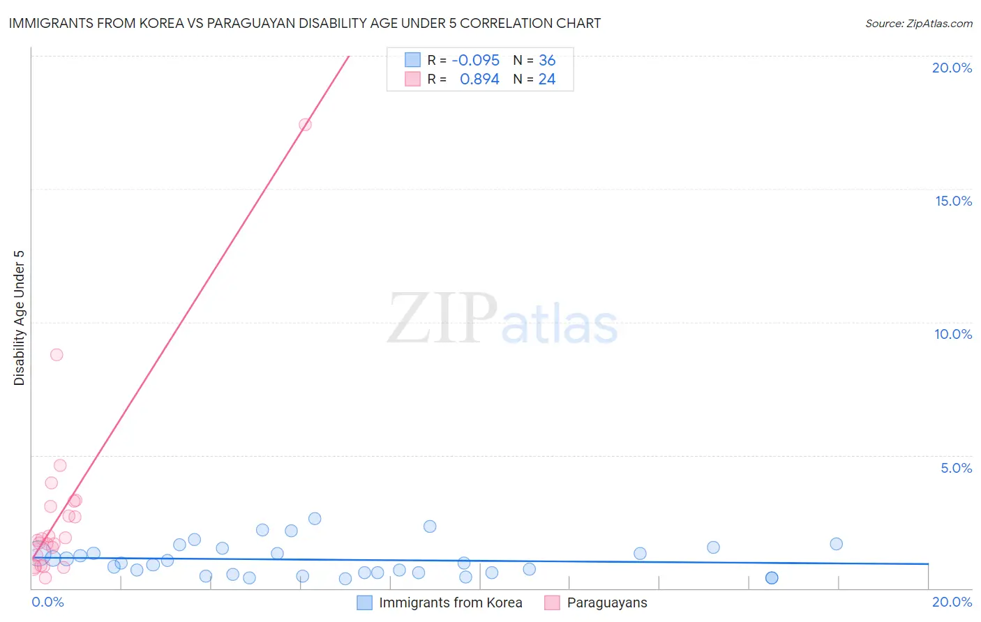 Immigrants from Korea vs Paraguayan Disability Age Under 5