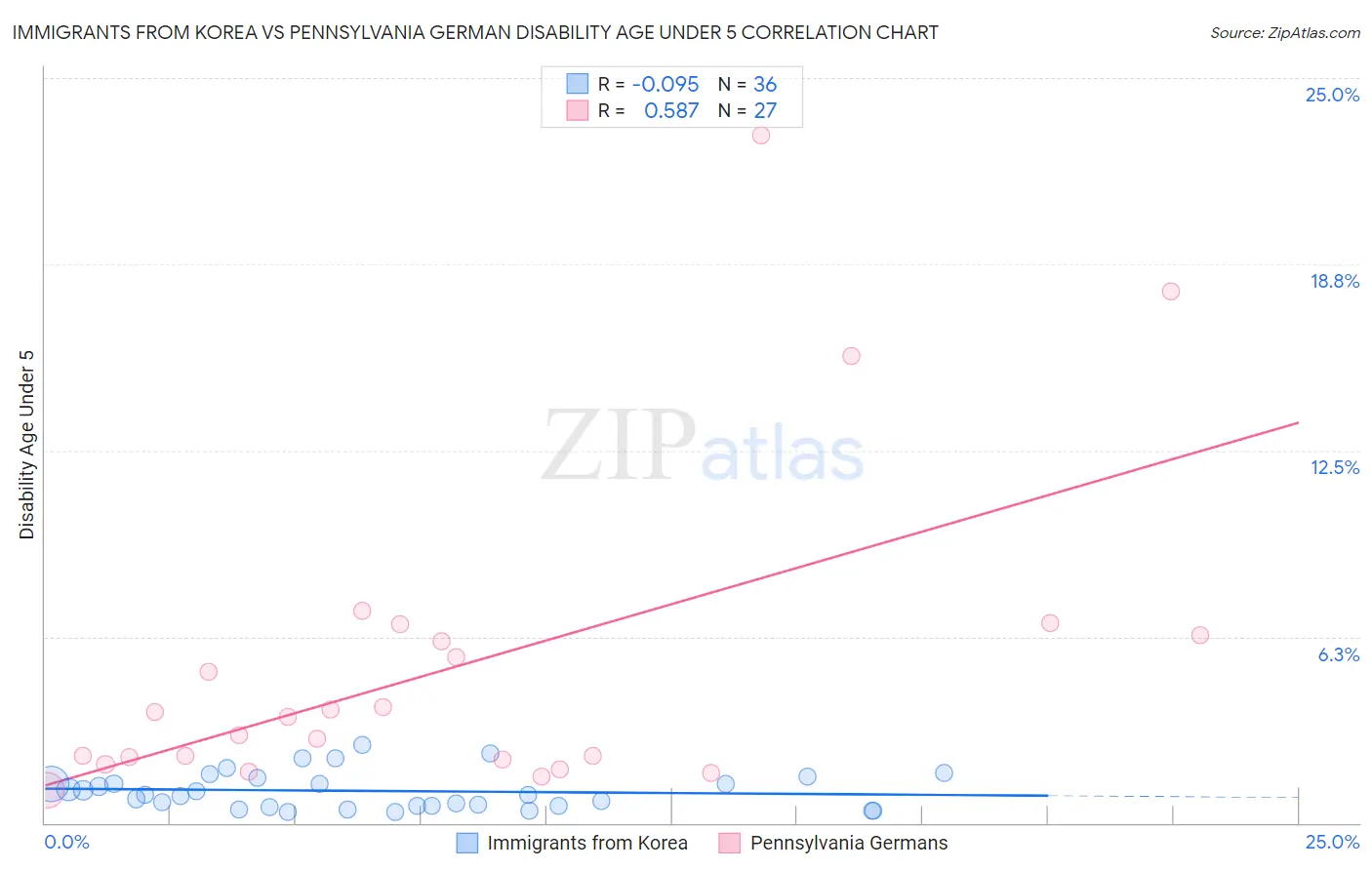 Immigrants from Korea vs Pennsylvania German Disability Age Under 5