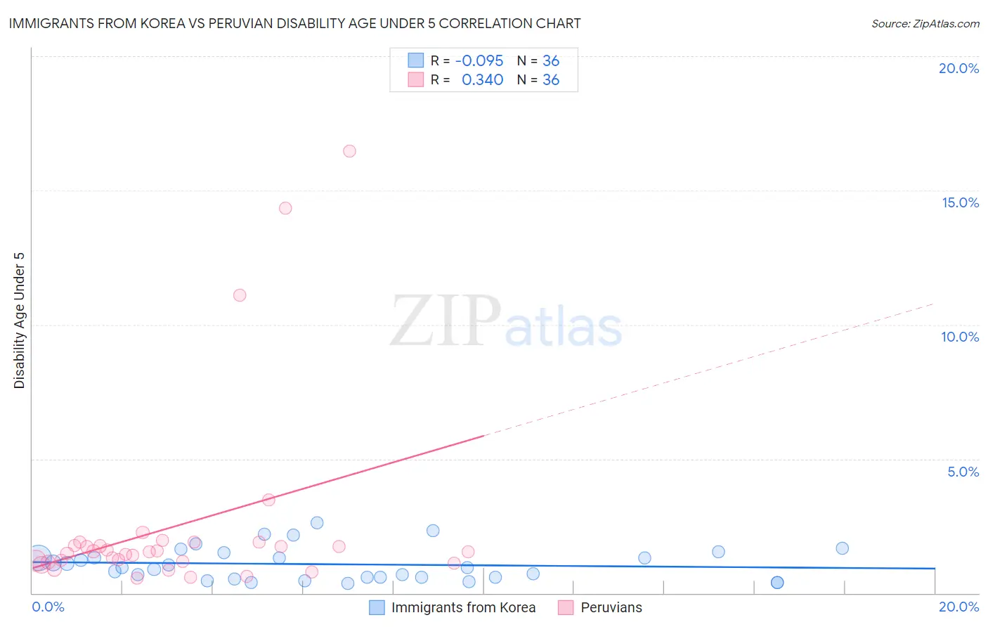 Immigrants from Korea vs Peruvian Disability Age Under 5