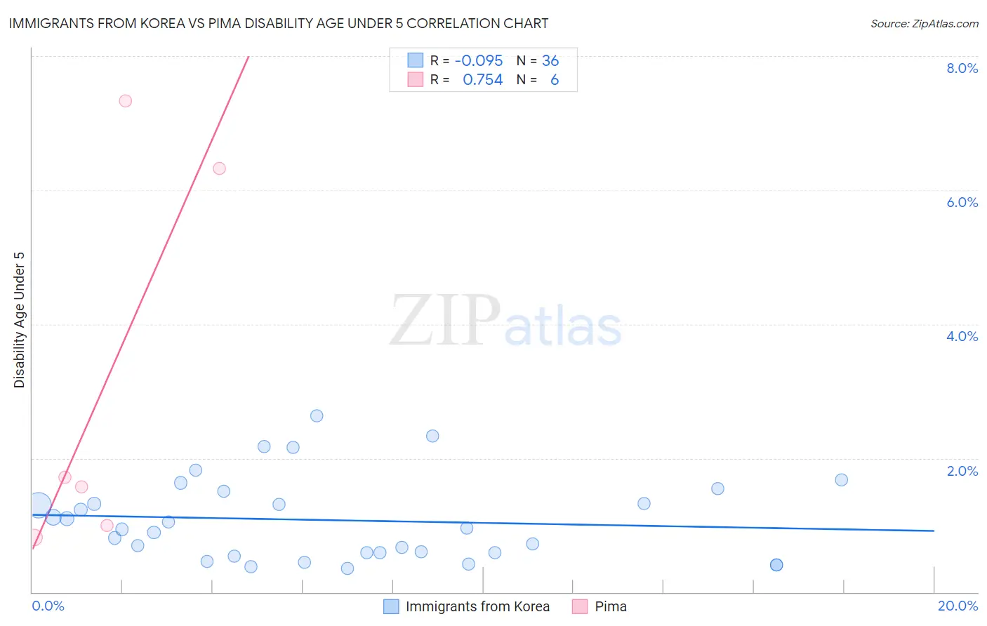 Immigrants from Korea vs Pima Disability Age Under 5