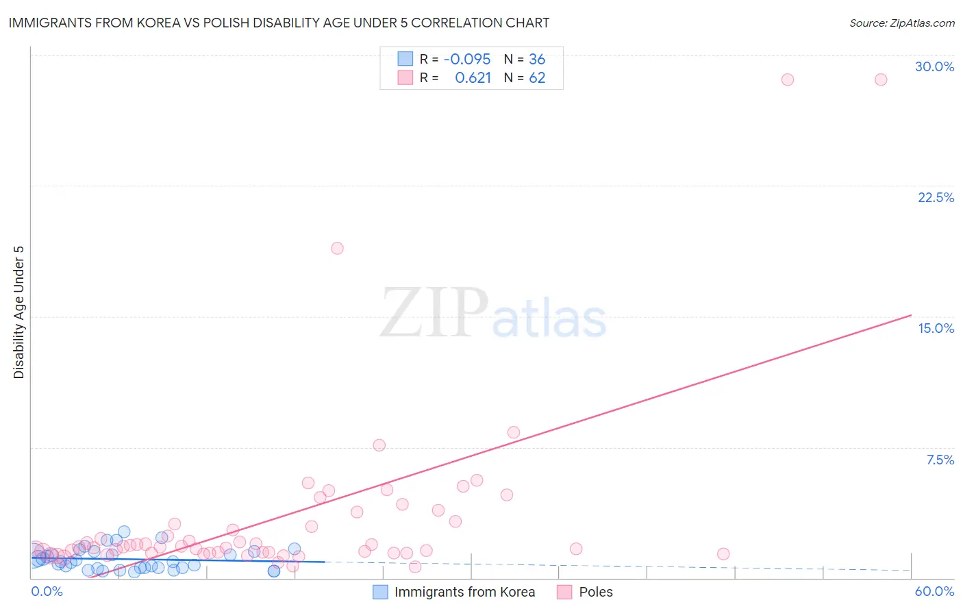 Immigrants from Korea vs Polish Disability Age Under 5