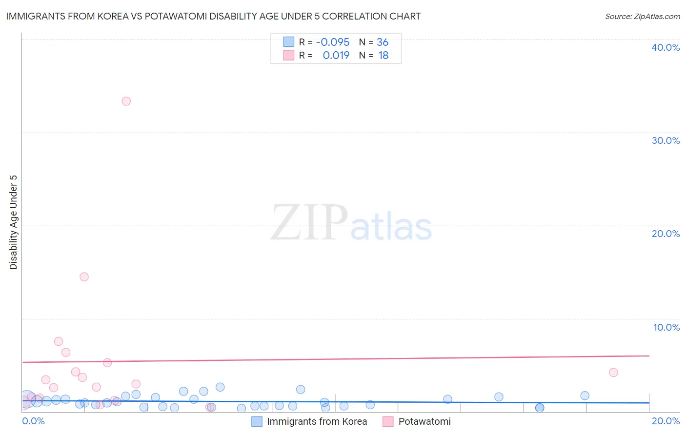 Immigrants from Korea vs Potawatomi Disability Age Under 5