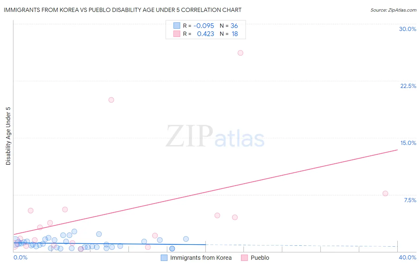 Immigrants from Korea vs Pueblo Disability Age Under 5