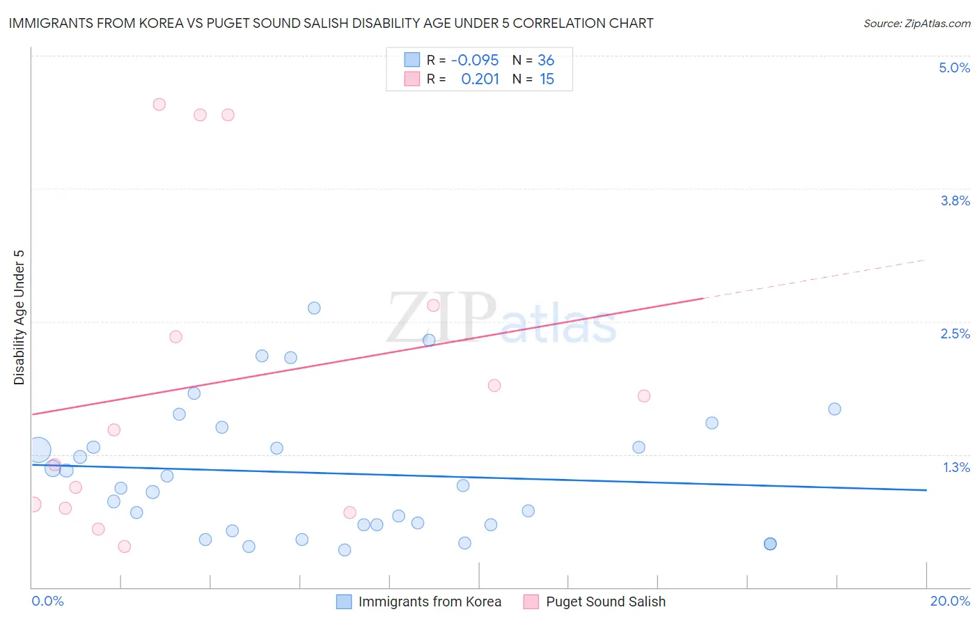 Immigrants from Korea vs Puget Sound Salish Disability Age Under 5