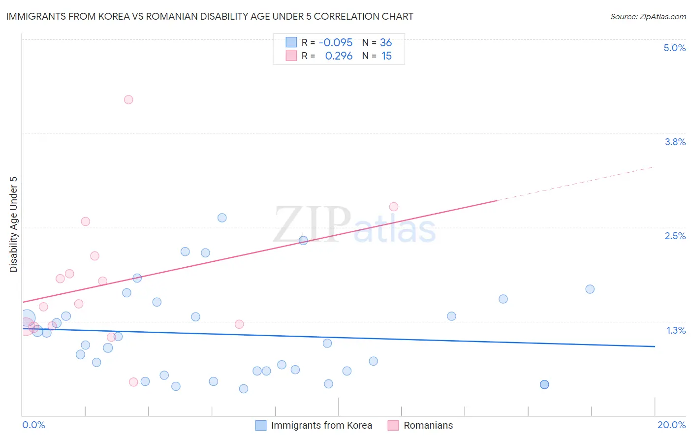 Immigrants from Korea vs Romanian Disability Age Under 5