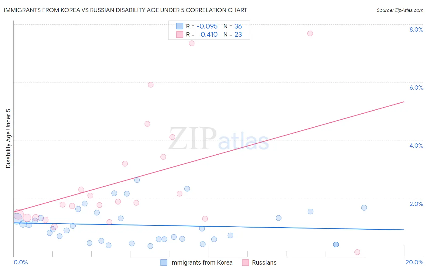Immigrants from Korea vs Russian Disability Age Under 5