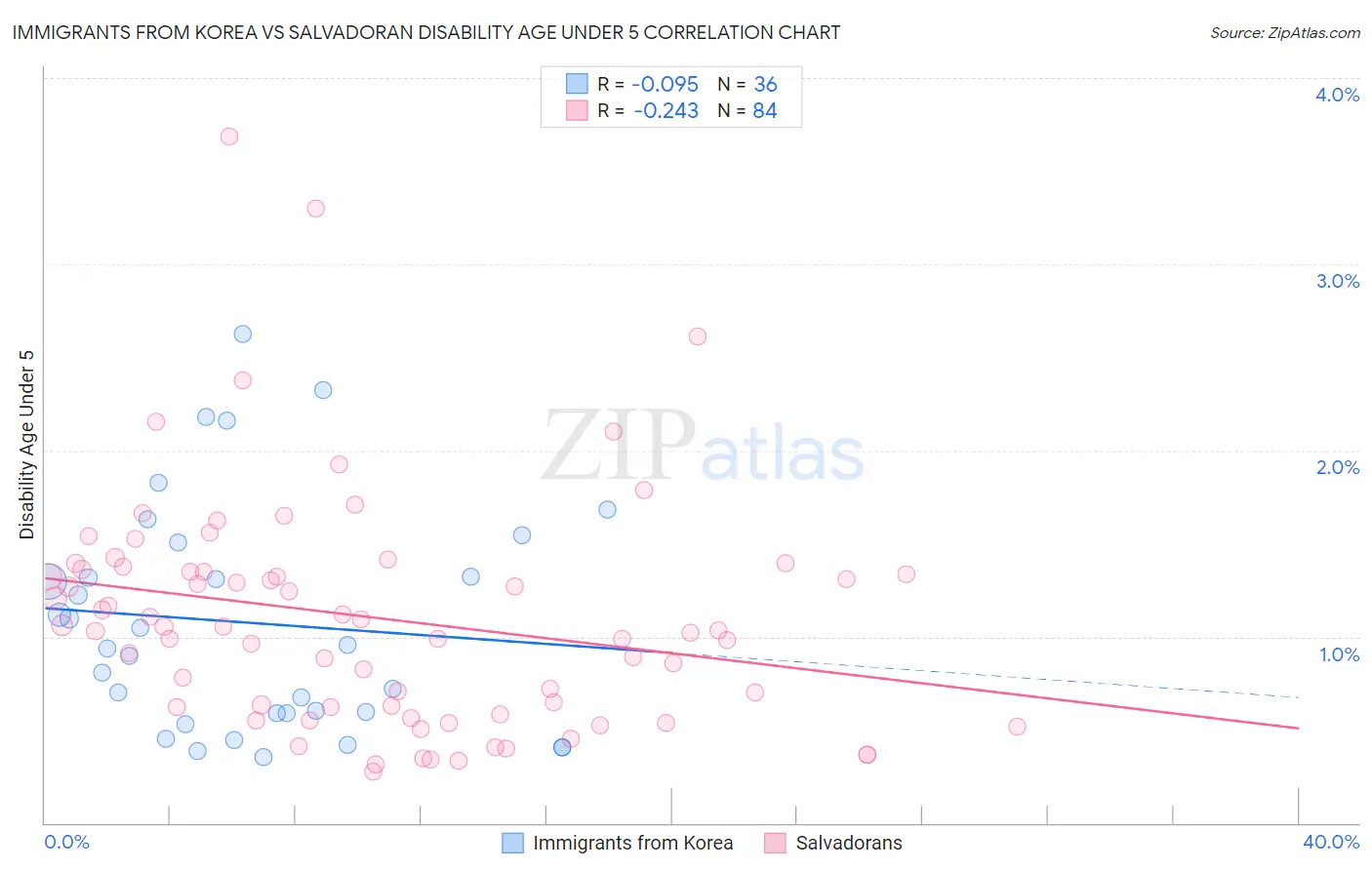 Immigrants from Korea vs Salvadoran Disability Age Under 5