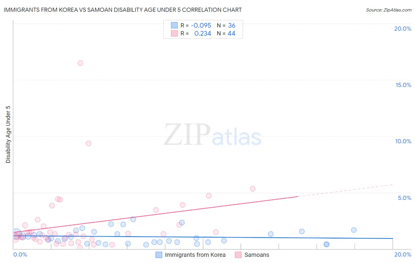 Immigrants from Korea vs Samoan Disability Age Under 5