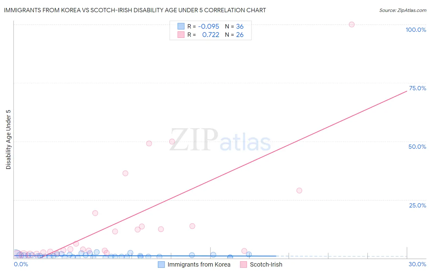 Immigrants from Korea vs Scotch-Irish Disability Age Under 5