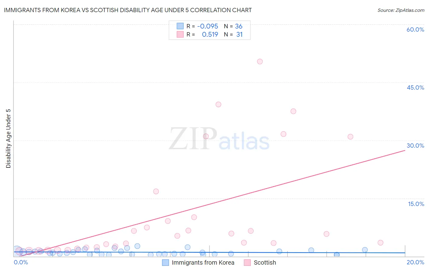 Immigrants from Korea vs Scottish Disability Age Under 5