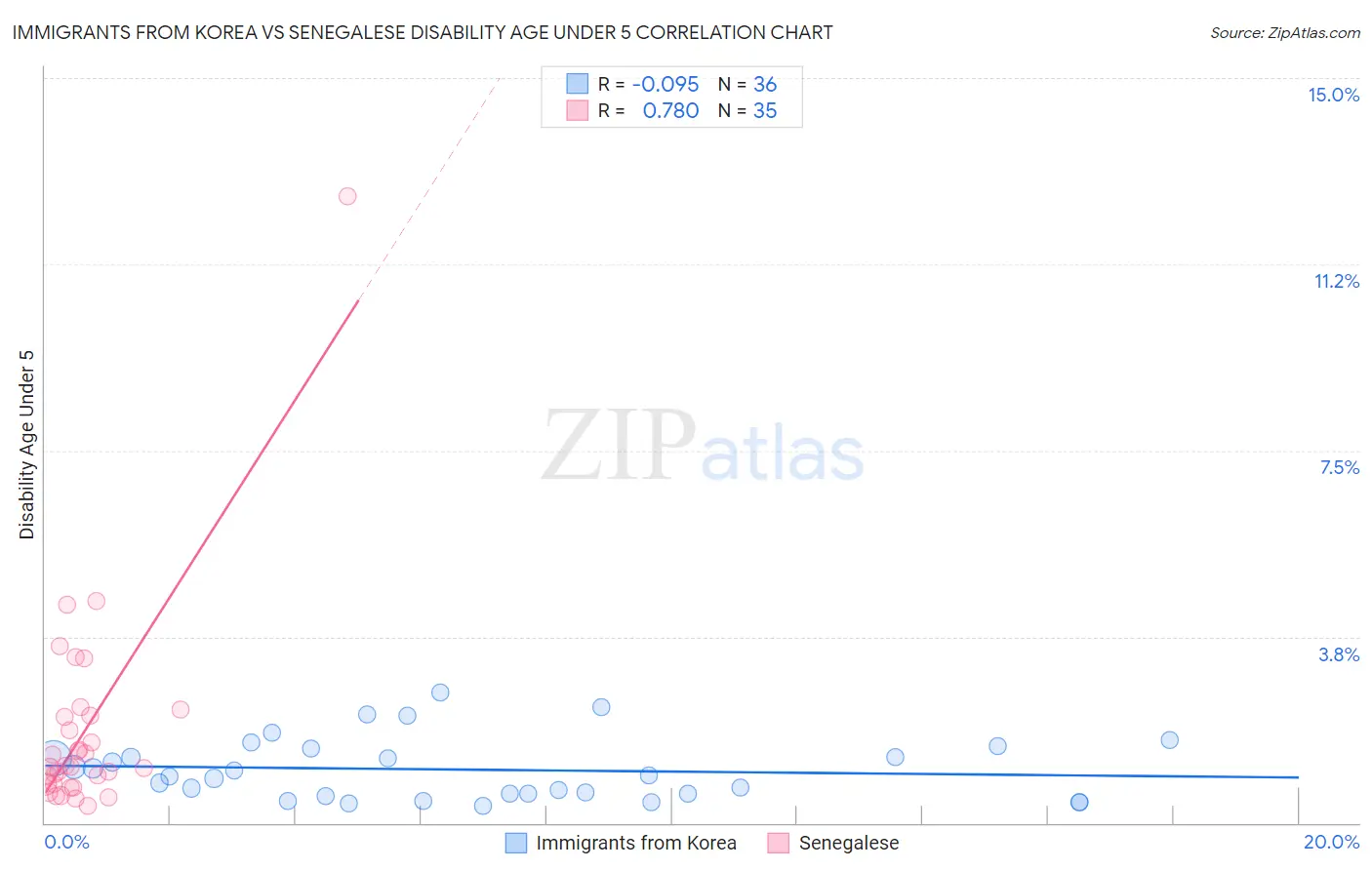 Immigrants from Korea vs Senegalese Disability Age Under 5