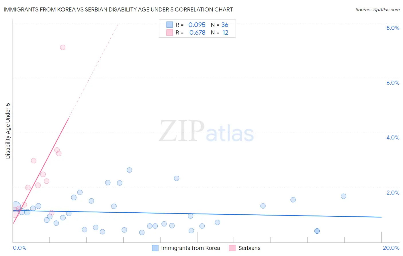 Immigrants from Korea vs Serbian Disability Age Under 5