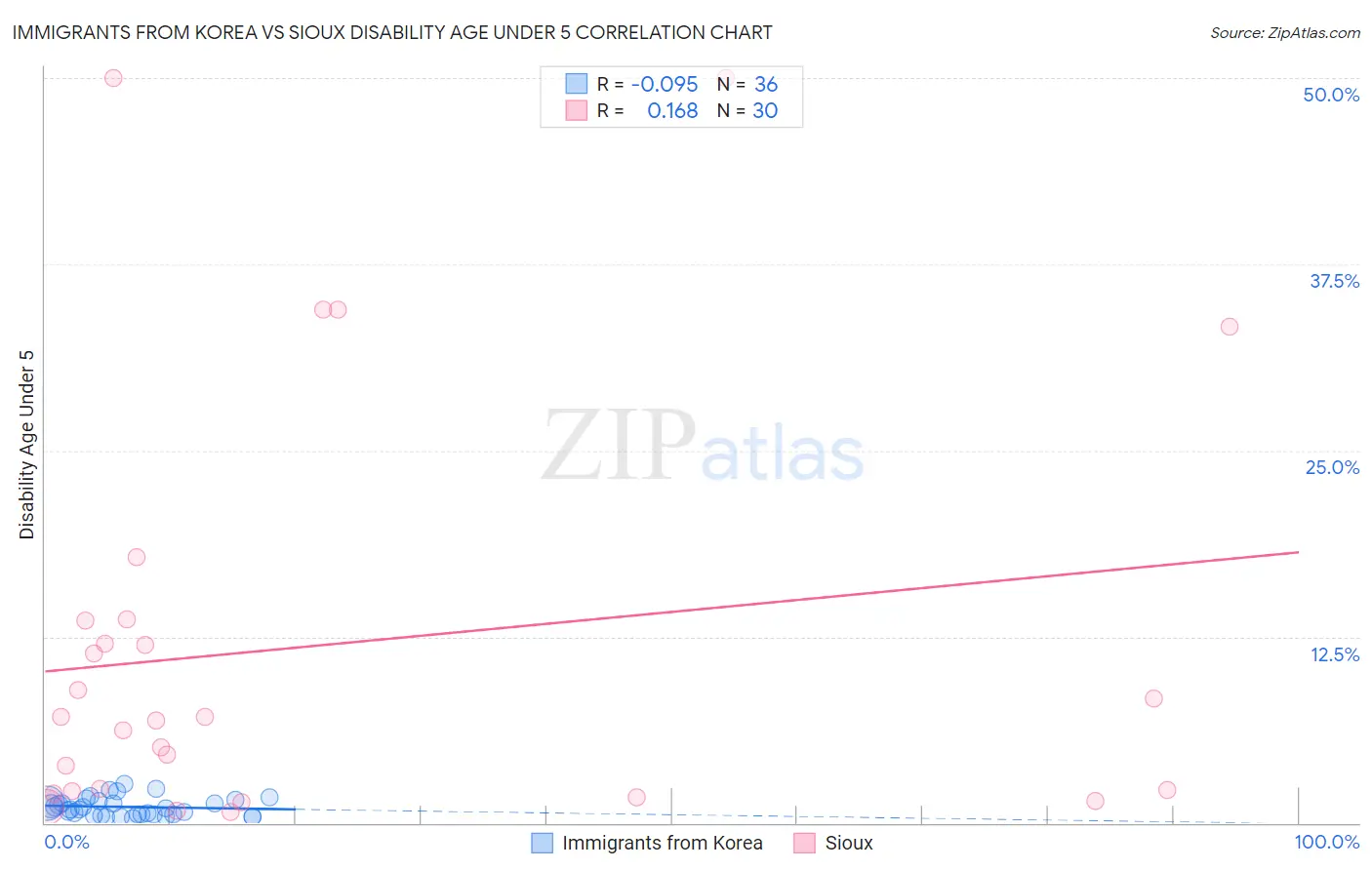 Immigrants from Korea vs Sioux Disability Age Under 5