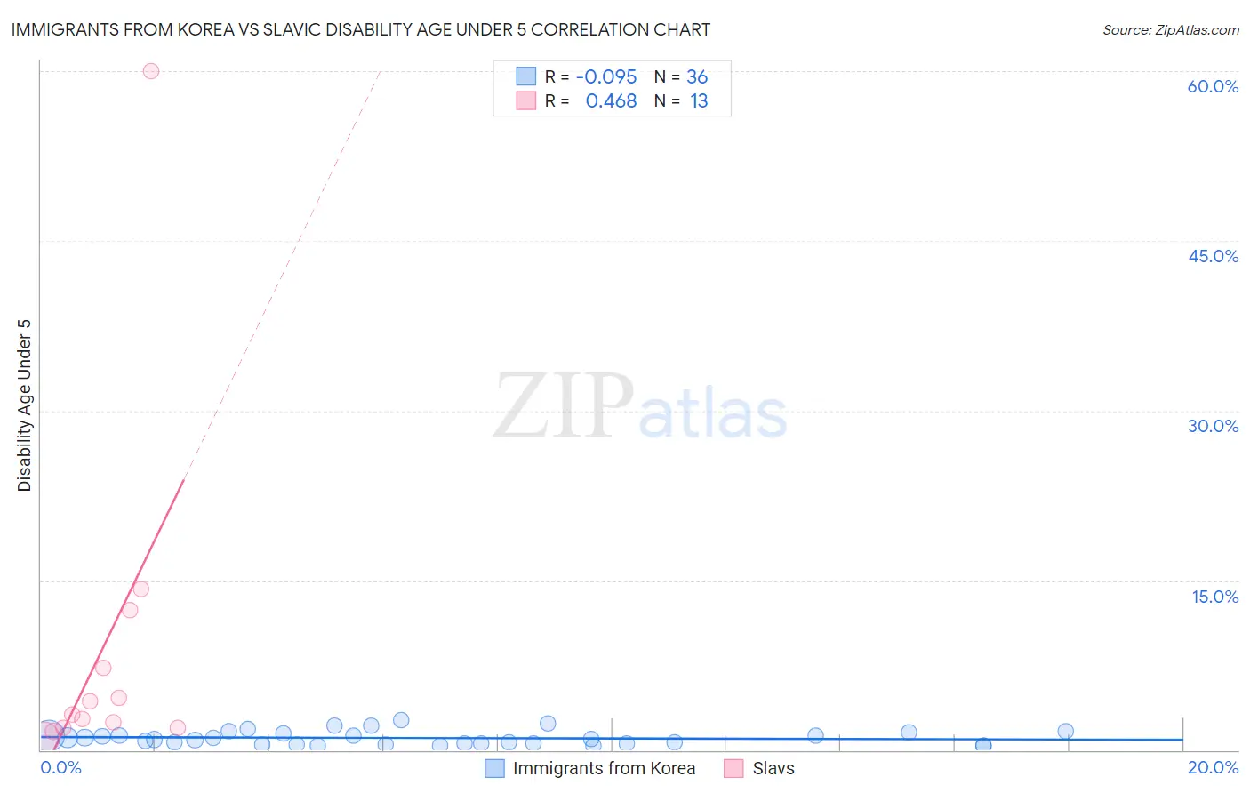Immigrants from Korea vs Slavic Disability Age Under 5