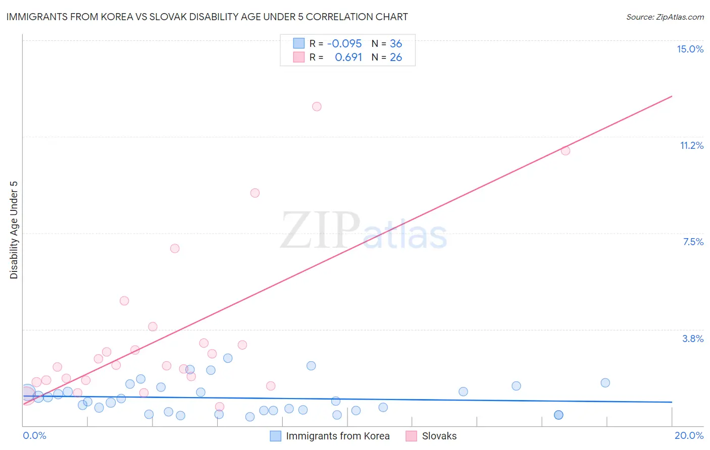 Immigrants from Korea vs Slovak Disability Age Under 5