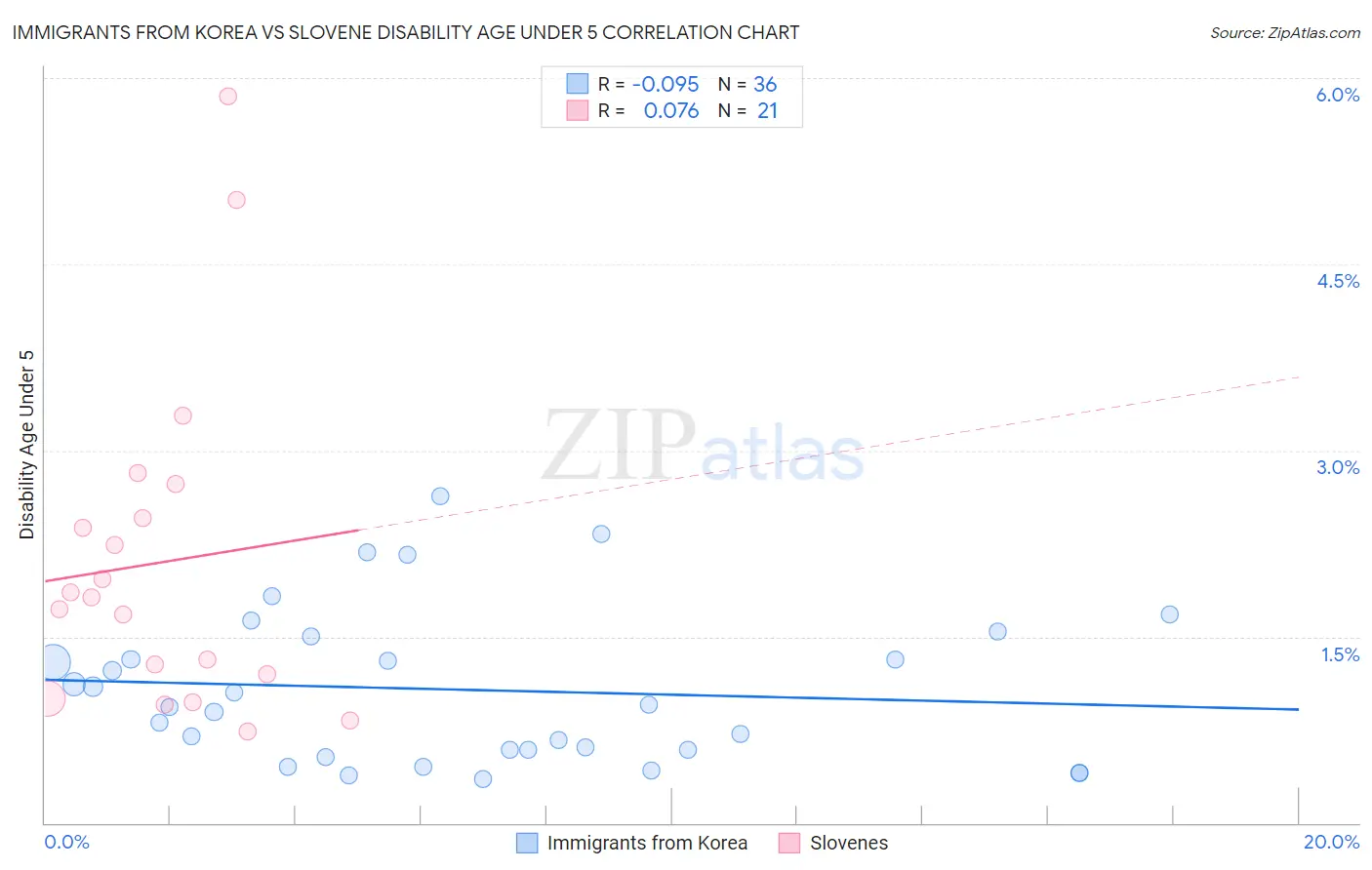 Immigrants from Korea vs Slovene Disability Age Under 5