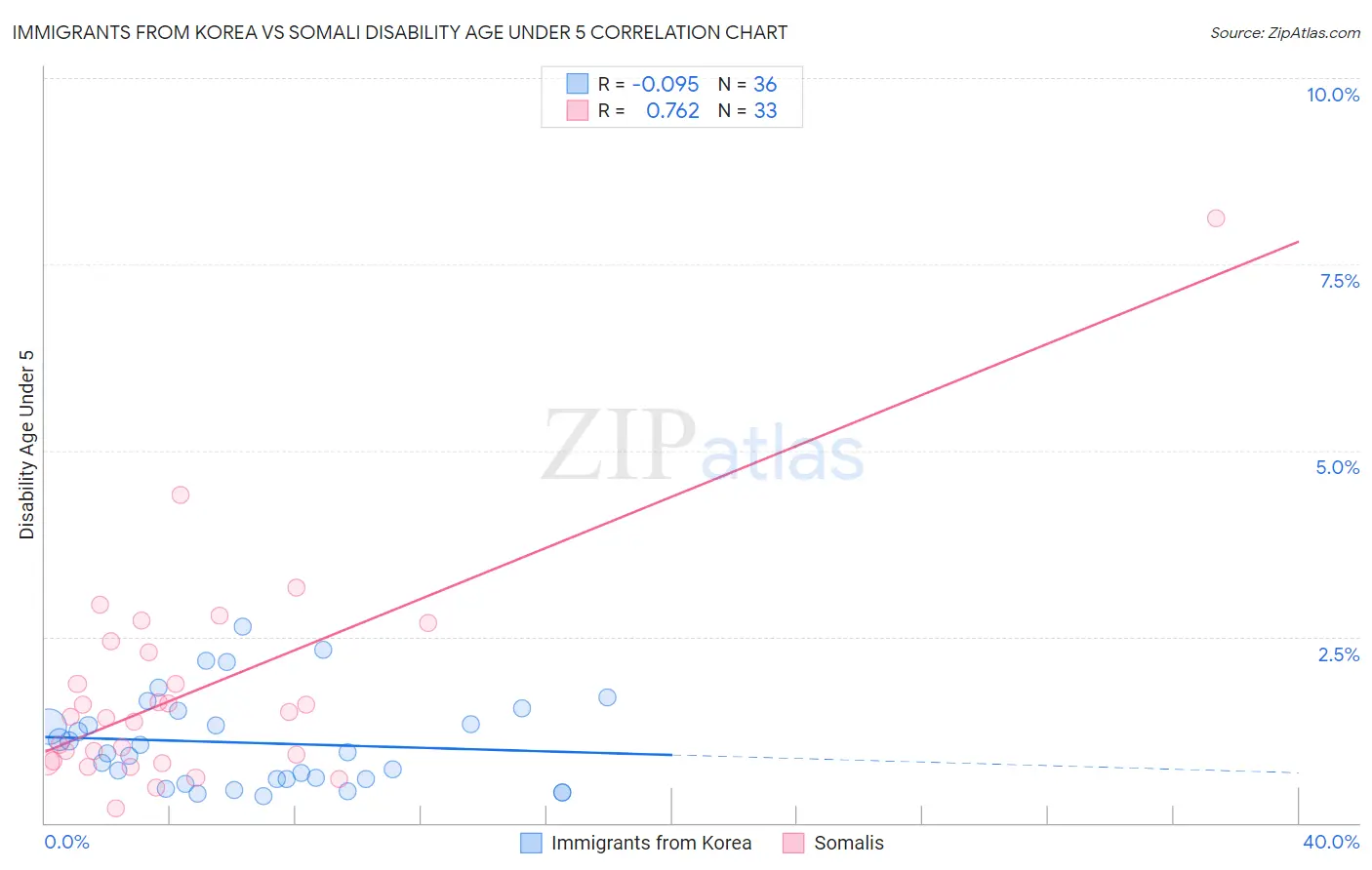 Immigrants from Korea vs Somali Disability Age Under 5