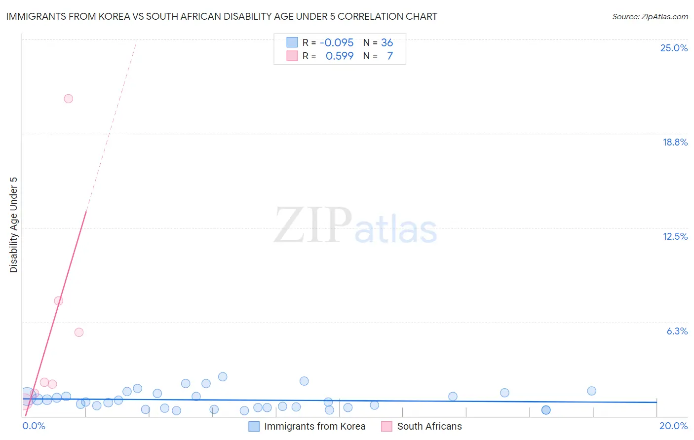 Immigrants from Korea vs South African Disability Age Under 5