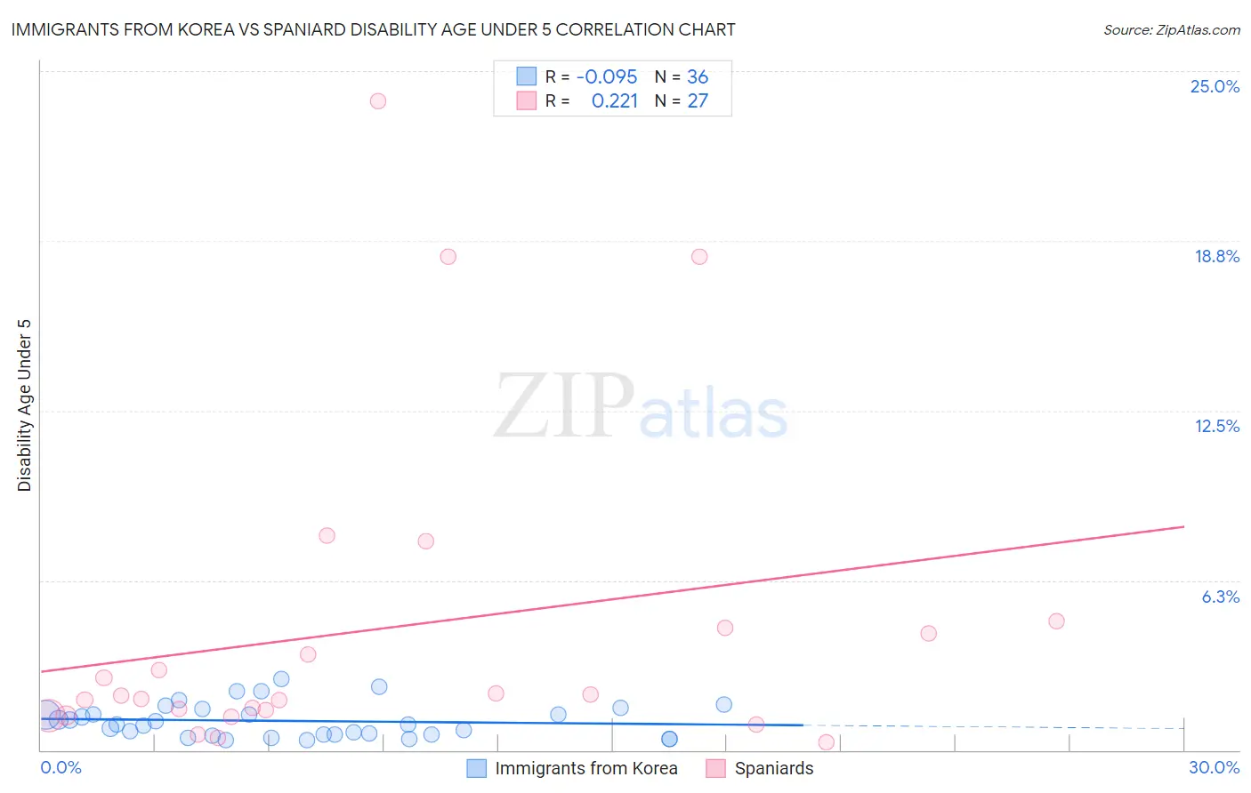 Immigrants from Korea vs Spaniard Disability Age Under 5