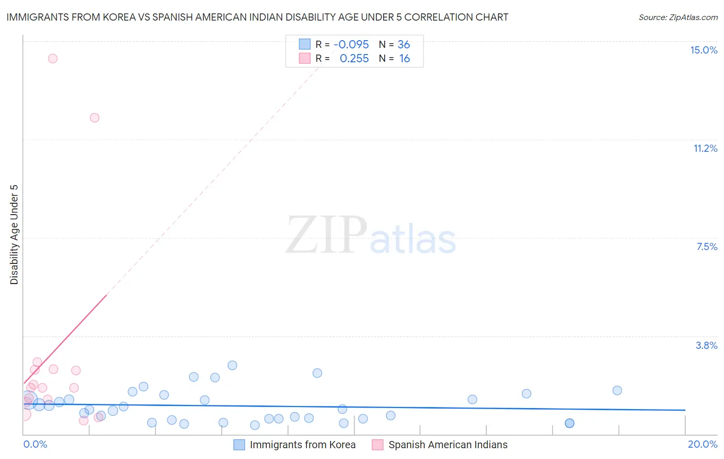 Immigrants from Korea vs Spanish American Indian Disability Age Under 5