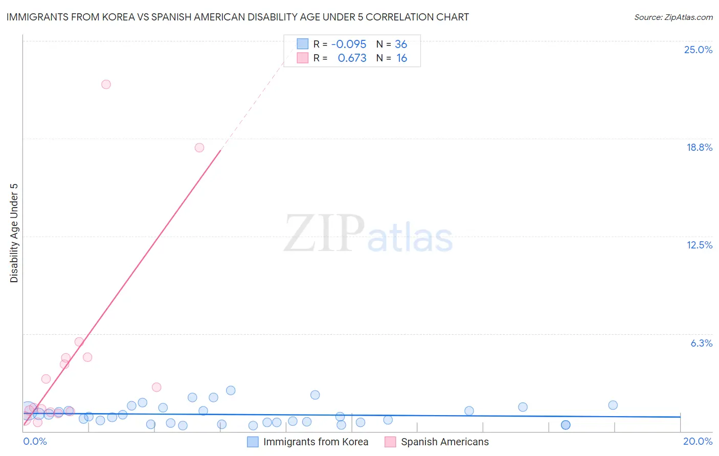 Immigrants from Korea vs Spanish American Disability Age Under 5