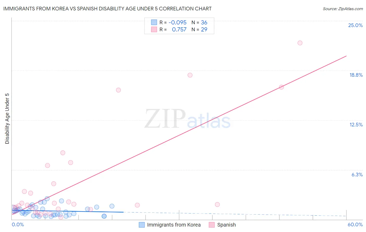 Immigrants from Korea vs Spanish Disability Age Under 5