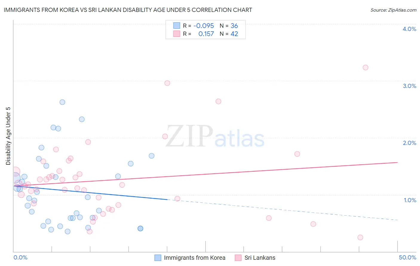 Immigrants from Korea vs Sri Lankan Disability Age Under 5