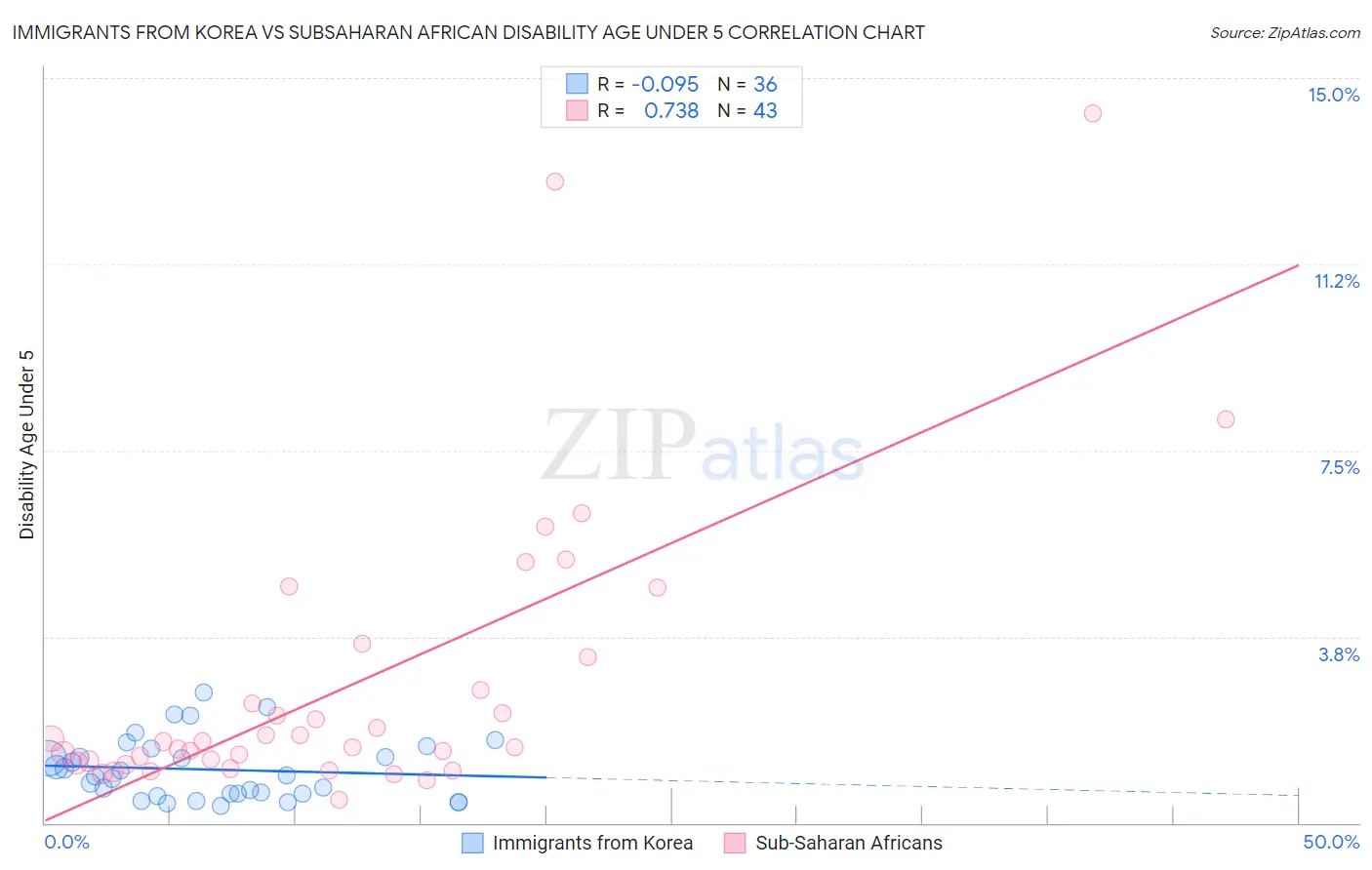 Immigrants from Korea vs Subsaharan African Disability Age Under 5