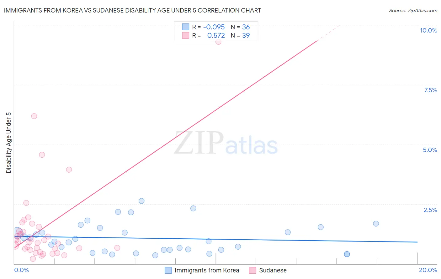 Immigrants from Korea vs Sudanese Disability Age Under 5
