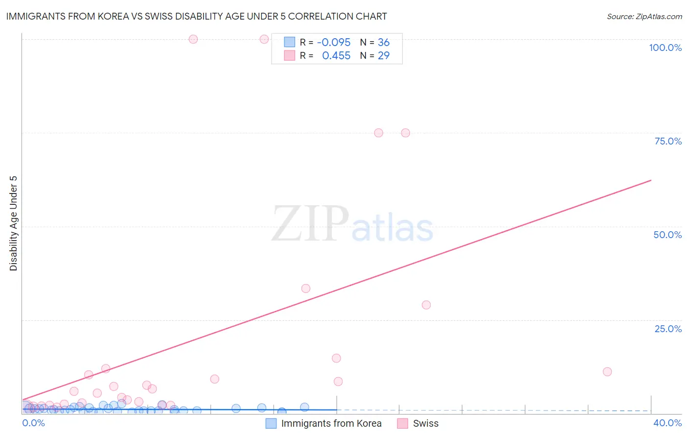 Immigrants from Korea vs Swiss Disability Age Under 5
