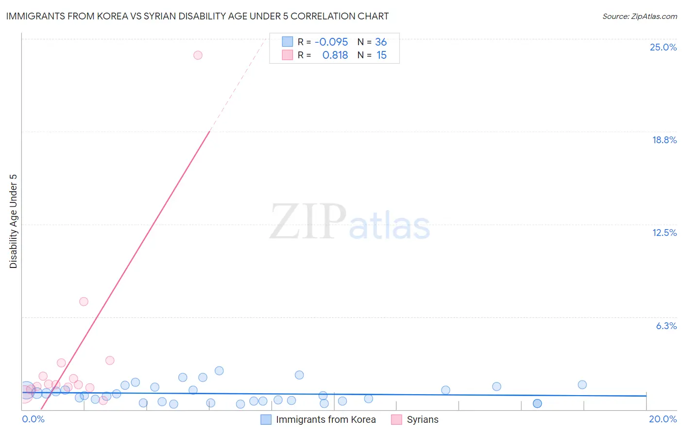 Immigrants from Korea vs Syrian Disability Age Under 5